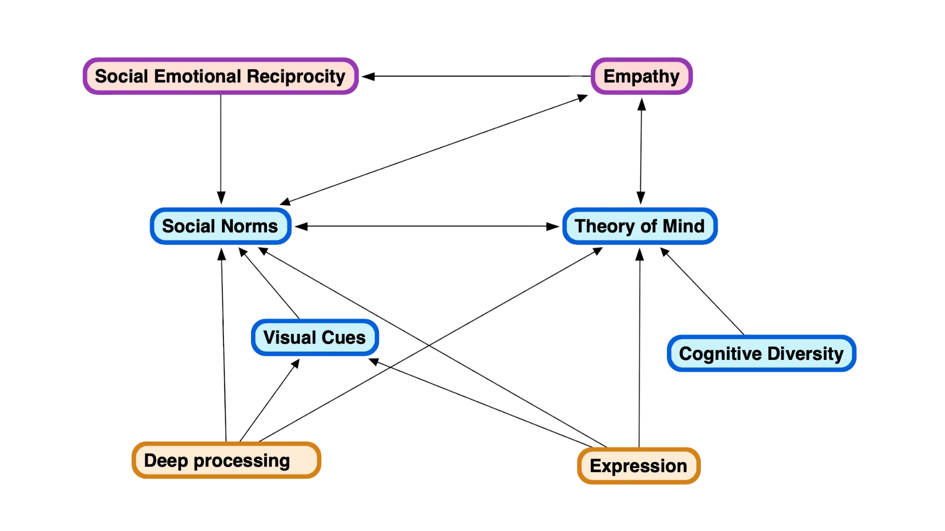 A diagram showing different elements behind social interaction and how they connect to each other